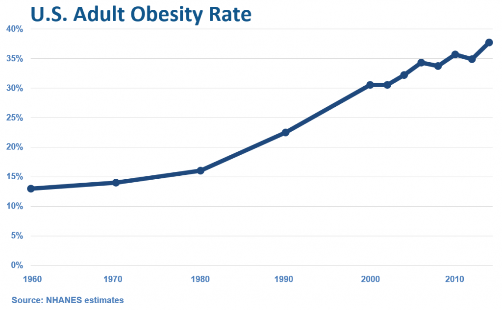 US Adult Obes